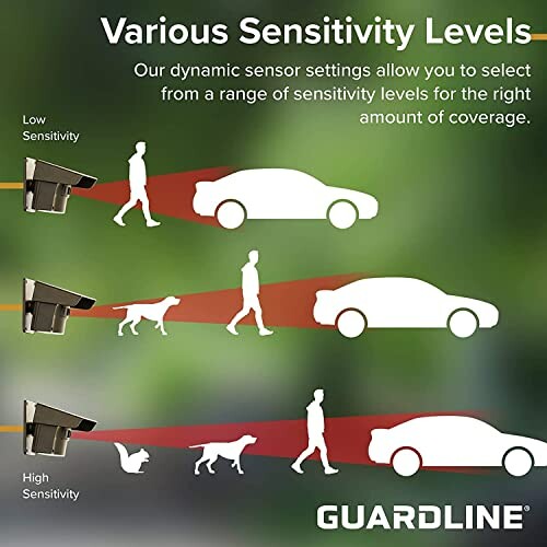 Guardline sensor showing low and high sensitivity levels for detecting people, cars, and animals.