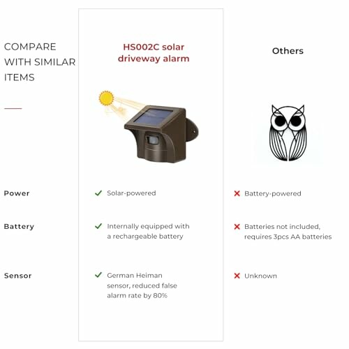 Comparison chart of HS002C solar driveway alarm with others, highlighting power source, battery type, and sensor details.